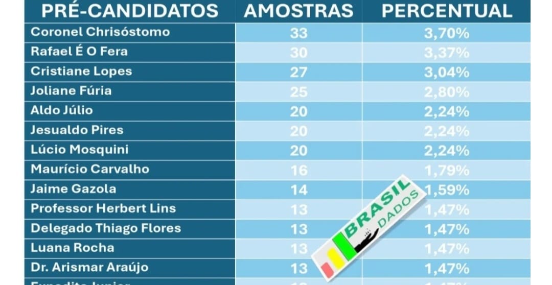 Coronel Chrisóstomo lidera pesquisa estadual para pré-candidatos a deputado federal em Rondônia Levantamento aponta o parlamentar na primeira colocação.